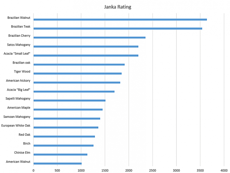 Janka Hardness RiverOaks Flooring